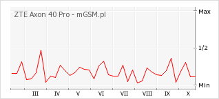 Wykres zmian popularności telefonu ZTE Axon 40 Pro