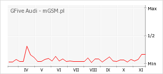 Wykres zmian popularności telefonu GFive Audi