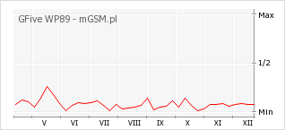 Wykres zmian popularności telefonu GFive WP89