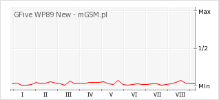 Wykres zmian popularności telefonu GFive WP89 New