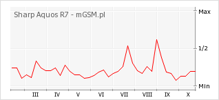 Wykres zmian popularności telefonu Sharp Aquos R7