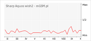 Wykres zmian popularności telefonu Sharp Aquos wish2
