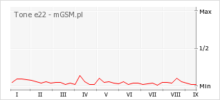 Wykres zmian popularności telefonu Tone e22