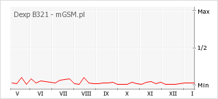 Wykres zmian popularności telefonu Dexp B321