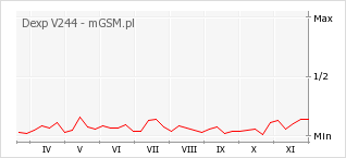 Wykres zmian popularności telefonu Dexp V244