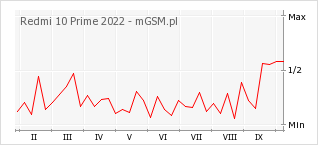 Wykres zmian popularności telefonu Redmi 10 Prime 2022