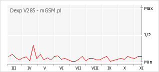 Wykres zmian popularności telefonu Dexp V285