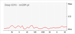 Wykres zmian popularności telefonu Dexp V241
