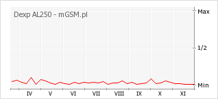 Wykres zmian popularności telefonu Dexp AL250