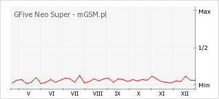 Wykres zmian popularności telefonu GFive Neo Super