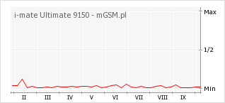 Wykres zmian popularności telefonu i-mate Ultimate 9150