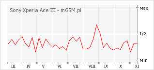 Wykres zmian popularności telefonu Sony Xperia Ace III
