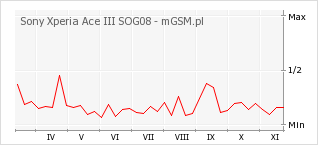 Wykres zmian popularności telefonu Sony Xperia Ace III SOG08