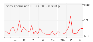 Wykres zmian popularności telefonu Sony Xperia Ace III SO-53C