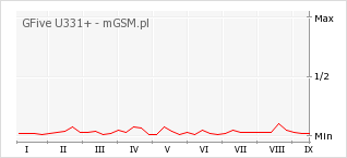 Wykres zmian popularności telefonu GFive U331+