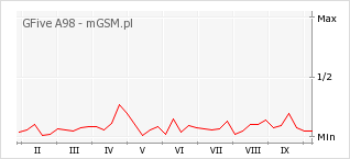 Wykres zmian popularności telefonu GFive A98
