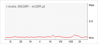 Wykres zmian popularności telefonu i-mate JASJAM