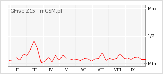 Wykres zmian popularności telefonu GFive Z15