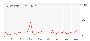 Wykres zmian popularności telefonu GFive WP86