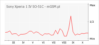 Wykres zmian popularności telefonu Sony Xperia 1 IV SO-51C
