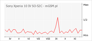 Wykres zmian popularności telefonu Sony Xperia 10 IV SO-52C