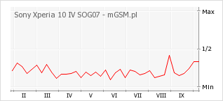 Wykres zmian popularności telefonu Sony Xperia 10 IV SOG07