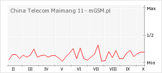 Wykres zmian popularności telefonu China Telecom Maimang 11