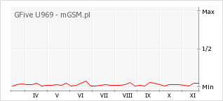 Wykres zmian popularności telefonu GFive U969