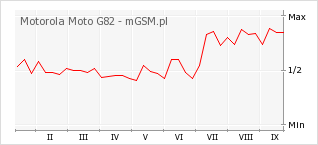 Wykres zmian popularności telefonu Motorola Moto G82