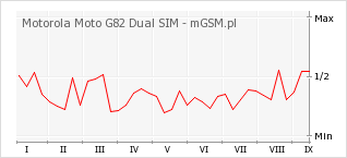 Wykres zmian popularności telefonu Motorola Moto G82 Dual SIM