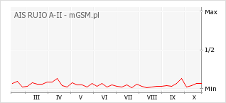 Wykres zmian popularności telefonu AIS RUIO A-II