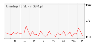 Wykres zmian popularności telefonu Umidigi F3 SE
