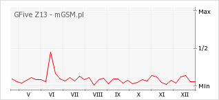 Wykres zmian popularności telefonu GFive Z13
