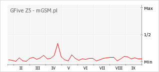 Wykres zmian popularności telefonu GFive Z5