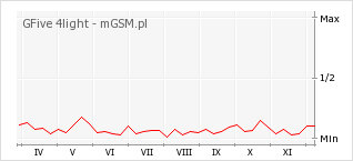 Wykres zmian popularności telefonu GFive 4light