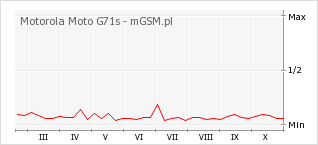 Wykres zmian popularności telefonu Motorola Moto G71s