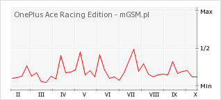 Wykres zmian popularności telefonu OnePlus Ace Racing Edition