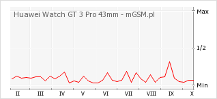 Wykres zmian popularności telefonu Huawei Watch GT 3 Pro 43mm