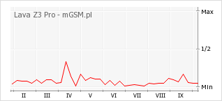 Wykres zmian popularności telefonu Lava Z3 Pro