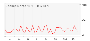 Wykres zmian popularności telefonu Realme Narzo 50 5G