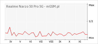 Wykres zmian popularności telefonu Realme Narzo 50 Pro 5G
