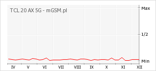 Wykres zmian popularności telefonu TCL 20 AX 5G