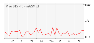 Wykres zmian popularności telefonu Vivo S15 Pro
