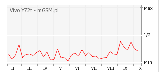 Wykres zmian popularności telefonu Vivo Y72t