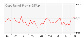 Wykres zmian popularności telefonu Oppo Reno8 Pro