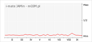 Wykres zmian popularności telefonu i-mate JAMin