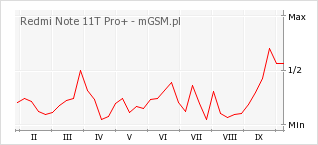 Wykres zmian popularności telefonu Redmi Note 11T Pro+