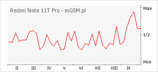 Wykres zmian popularności telefonu Redmi Note 11T Pro