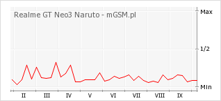 Wykres zmian popularności telefonu Realme GT Neo3 Naruto