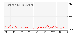 Wykres zmian popularności telefonu Hisense V40i